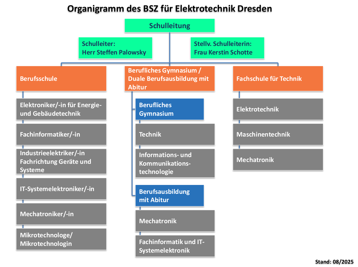Organigramm BSZ ET 2025