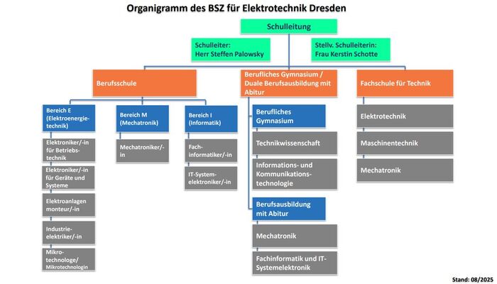 Organigramm BSZ ET NEU